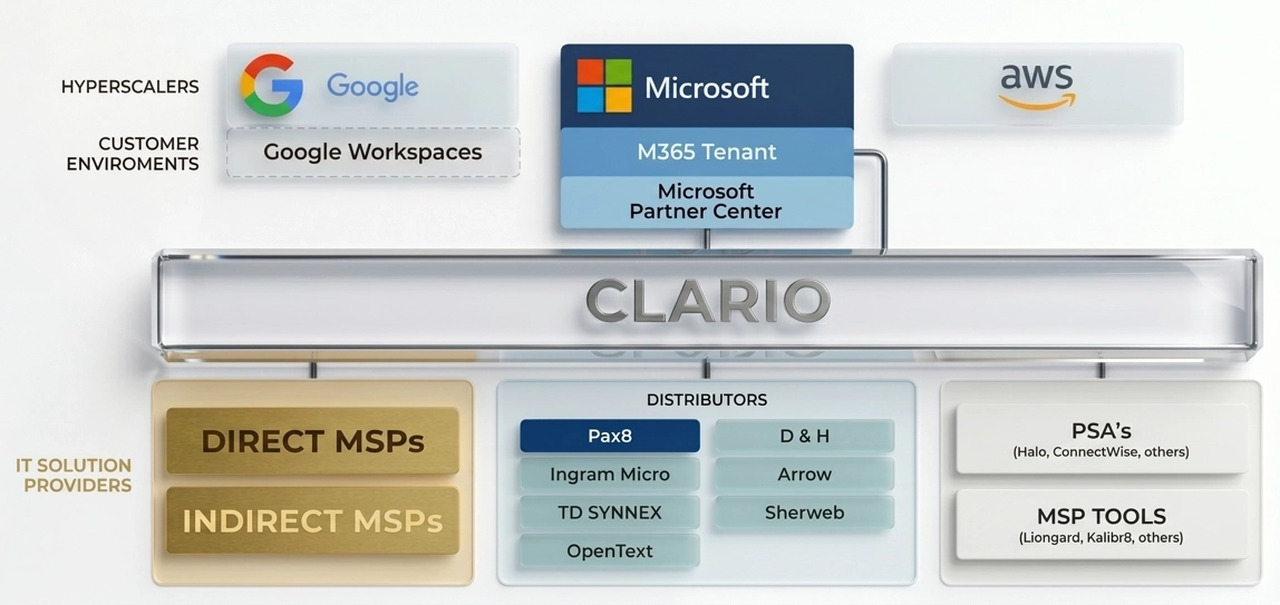 Where Clario fits: hyperscalers (Google, Microsoft, AWS) and customer environments above; Clario in the middle; IT solution providers (direct and indirect MSPs), distributors (Arrow, Ingram Micro, TD SYNNEX, OpenText, D&H, Pax8, Sherweb), PSAs, and MSP tools (Liongard, Kalibr8) below.